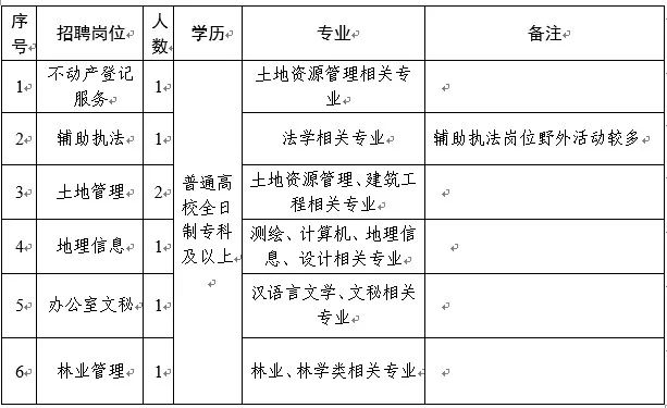 五原县自然资源和规划局招聘新资讯详解